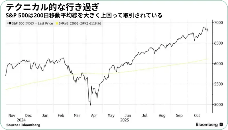 S&P 500指数(黒線)が、長期的なトレンドを示す200日移動平均線(黄線)から大きく乖離して(上方に離れて)推移していることを示しています